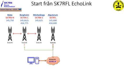 Inkommande anslutning till SK7RFL aktiverar både SK7RFL samt SK7RNs tre repeatrar.