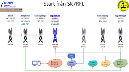 Först startas endast SK7RFL och första sändningspasset är lokalt. Efter första sändningspasset aktiveras SK7RNs tre repeatrar samt DMR-bryggan till talgrupp 240721. SK7RFLs DMR-repeater aktiveras  inte.