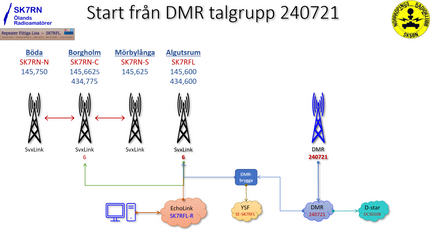 Vid sändning på DMR talgrupp 240721 från egen hotspot eller andra DMR-repeatrar än SK7RFL, aktiveras SK7RFL samt SK7RNs tre repeatrar. SK7RFLs DMR-repeater aktiveras inte.